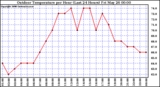 Milwaukee Weather Outdoor Temperature per Hour (Last 24 Hours)