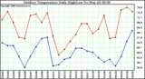 Milwaukee Weather Outdoor Temperature Daily High/Low