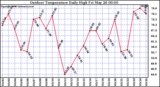 Milwaukee Weather Outdoor Temperature Daily High