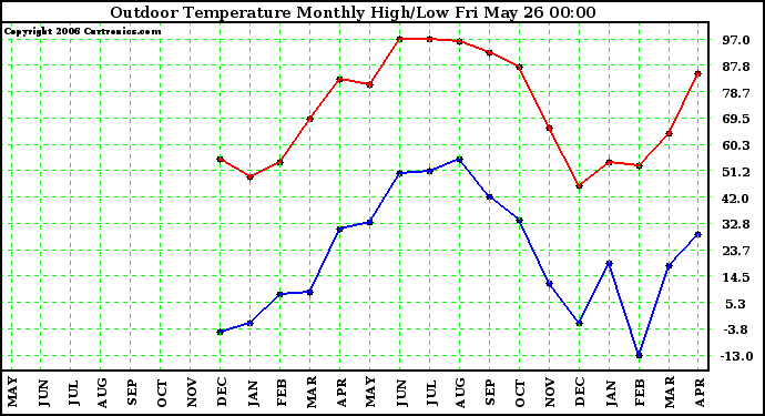 Milwaukee Weather Outdoor Temperature Monthly High/Low