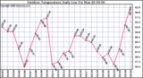 Milwaukee Weather Outdoor Temperature Daily Low