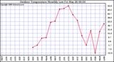 Milwaukee Weather Outdoor Temperature Monthly Low