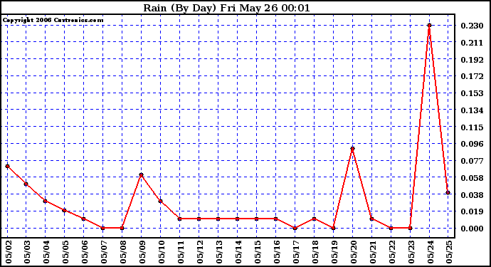 Milwaukee Weather Rain (By Day)