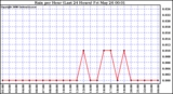 Milwaukee Weather Rain per Hour (Last 24 Hours)