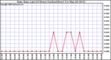 Milwaukee Weather Rain Rate Last 24 Hours (Inches/Hour)