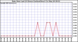 Milwaukee Weather Rain Rate Last 24 Hours (Inches/Hour)