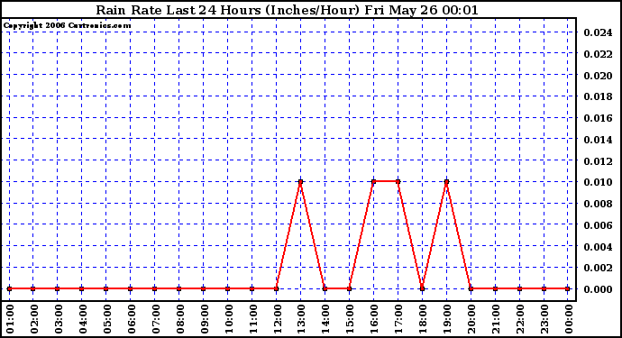 Milwaukee Weather Rain Rate Last 24 Hours (Inches/Hour)