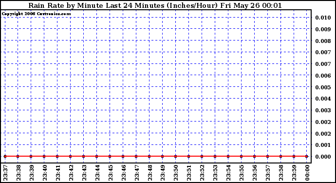 Milwaukee Weather Rain Rate by Minute Last 24 Minutes (Inches/Hour)