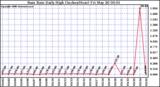 Milwaukee Weather Rain Rate Daily High (Inches/Hour)