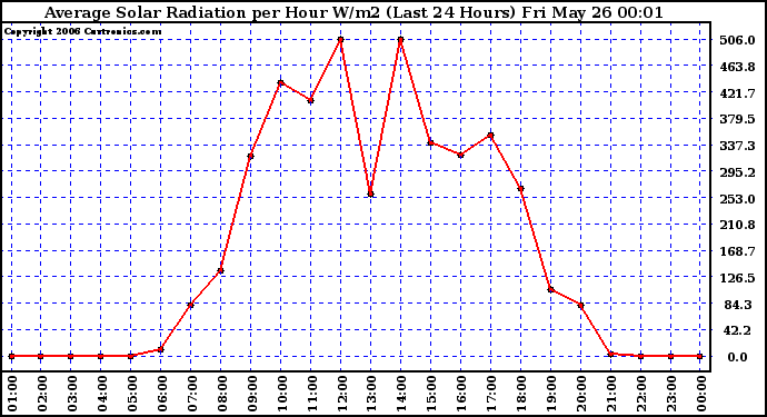 Milwaukee Weather Average Solar Radiation per Hour W/m2 (Last 24 Hours)