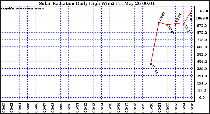 Milwaukee Weather Solar Radiation Daily High W/m2