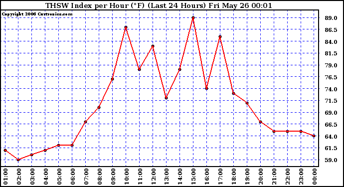 Milwaukee Weather THSW Index per Hour (F) (Last 24 Hours)