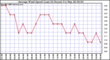 Milwaukee Weather Average Wind Speed (Last 24 Hours)