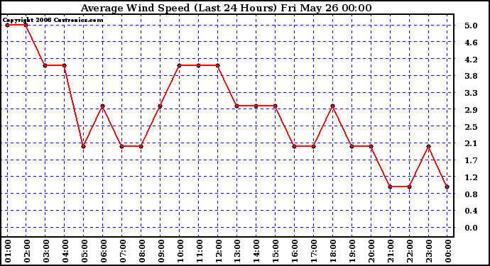 Milwaukee Weather Average Wind Speed (Last 24 Hours)