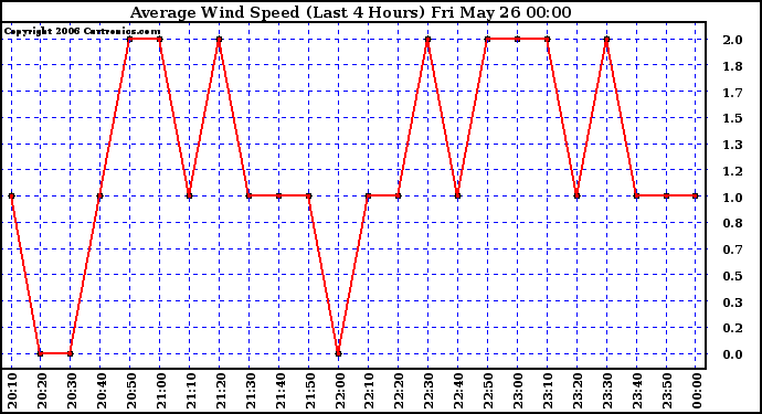 Milwaukee Weather Average Wind Speed (Last 4 Hours)