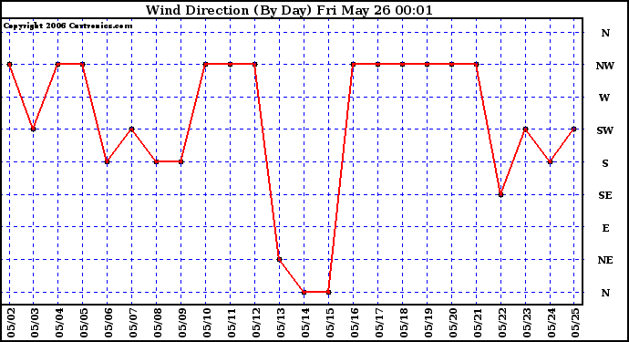 Milwaukee Weather Wind Direction (By Day)