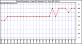 Milwaukee Weather Wind Direction (Last 24 Hours)