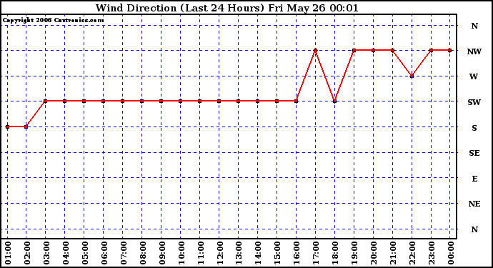 Milwaukee Weather Wind Direction (Last 24 Hours)