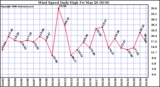 Milwaukee Weather Wind Speed Daily High