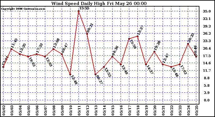 Milwaukee Weather Wind Speed Daily High