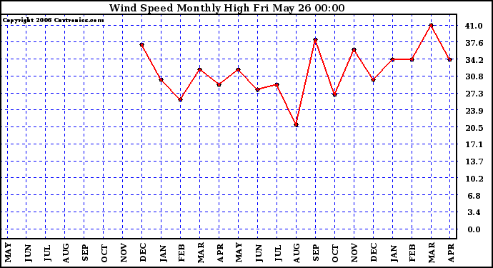 Milwaukee Weather Wind Speed Monthly High