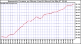 Milwaukee Weather Barometric Pressure per Minute (Last 24 Hours)