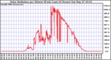 Milwaukee Weather Solar Radiation per Minute W/m2 (Last 24 Hours)