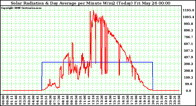 Milwaukee Weather Solar Radiation & Day Average per Minute W/m2 (Today)