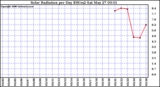 Milwaukee Weather Solar Radiation per Day KW/m2