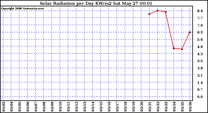 Milwaukee Weather Solar Radiation per Day KW/m2