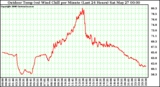 Milwaukee Weather Outdoor Temp (vs) Wind Chill per Minute (Last 24 Hours)