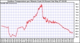 Milwaukee Weather Outdoor Temperature per Minute (Last 24 Hours)