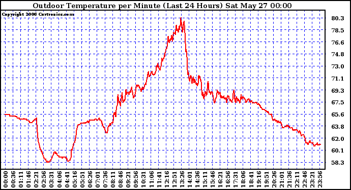 Milwaukee Weather Outdoor Temperature per Minute (Last 24 Hours)