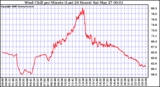 Milwaukee Weather Wind Chill per Minute (Last 24 Hours)