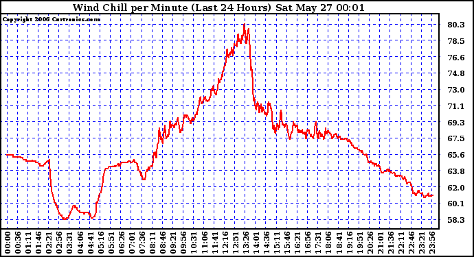 Milwaukee Weather Wind Chill per Minute (Last 24 Hours)