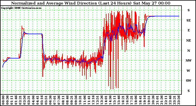 Milwaukee Weather Normalized and Average Wind Direction (Last 24 Hours)