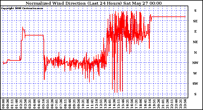 Milwaukee Weather Normalized Wind Direction (Last 24 Hours)