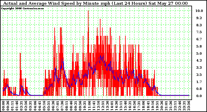 Milwaukee Weather Actual and Average Wind Speed by Minute mph (Last 24 Hours)