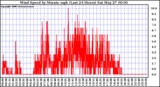 Milwaukee Weather Wind Speed by Minute mph (Last 24 Hours)