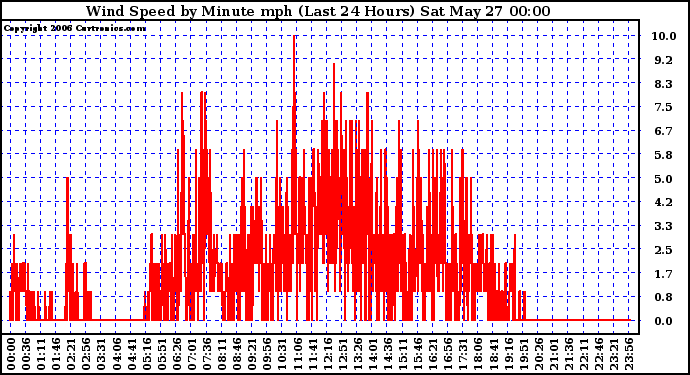 Milwaukee Weather Wind Speed by Minute mph (Last 24 Hours)