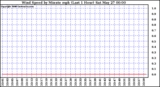 Milwaukee Weather Wind Speed by Minute mph (Last 1 Hour)