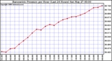 Milwaukee Weather Barometric Pressure per Hour (Last 24 Hours)