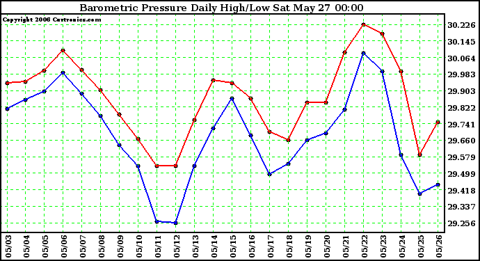 Milwaukee Weather Barometric Pressure Daily High/Low