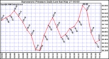 Milwaukee Weather Barometric Pressure Daily Low