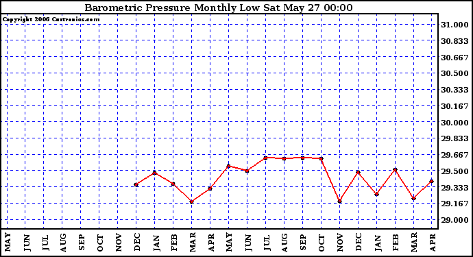 Milwaukee Weather Barometric Pressure Monthly Low