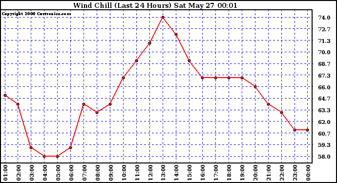 Milwaukee Weather Wind Chill (Last 24 Hours)