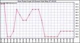 Milwaukee Weather Dew Point (Last 24 Hours)