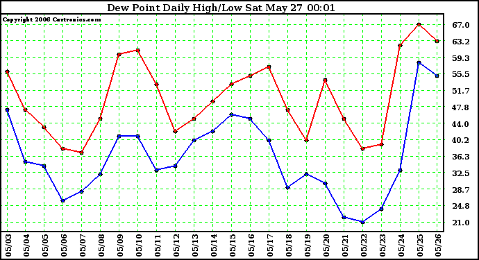 Milwaukee Weather Dew Point Daily High/Low