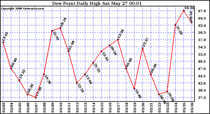 Milwaukee Weather Dew Point Daily High