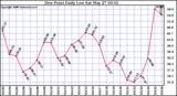 Milwaukee Weather Dew Point Daily Low